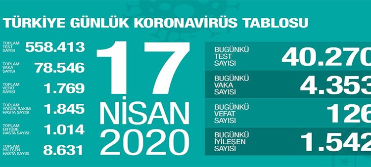 Saglik Bakani Koca: ‘Artan test sayimiza ragmen vaka artis hizimiz azaliyor’