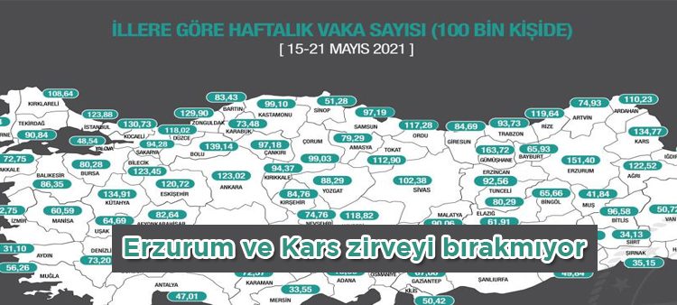 Erzurum ve Kars zirveyi birakmiyor